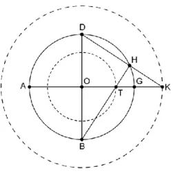 Figura 3.20 – Projecção de um círculo paralelo ao plano da projecção 
