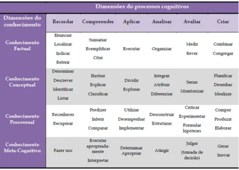 Figura 5: Tabela de dimensões dos processos cognitivos sobre as  dimensões do conhecimento (fornecida por N