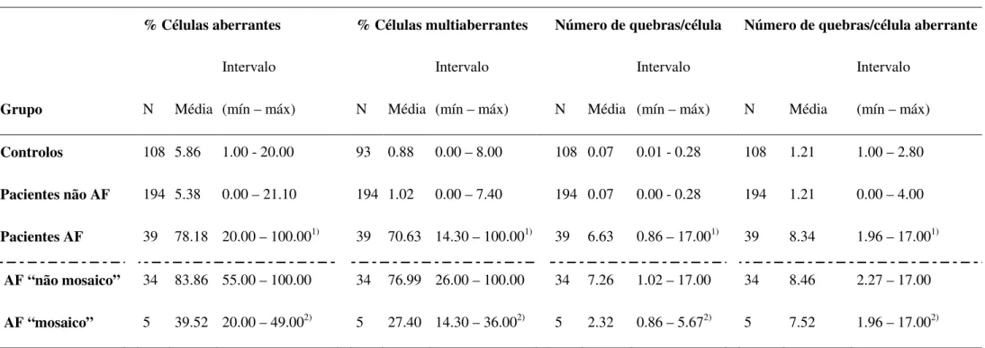 Tabela 1. Instabilidade cromossómica induzida com DEB (0.05 µg/ml) numa população de 233 pacientes e 108 controlos