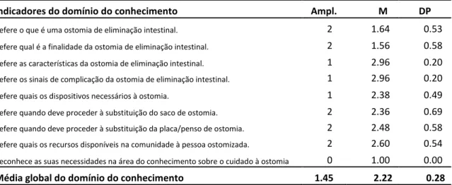 Tabela 9 -Média por indicador e média global do domínio do conhecimento da competência  de autocuidado à ostomia, na fase pré-operatória 