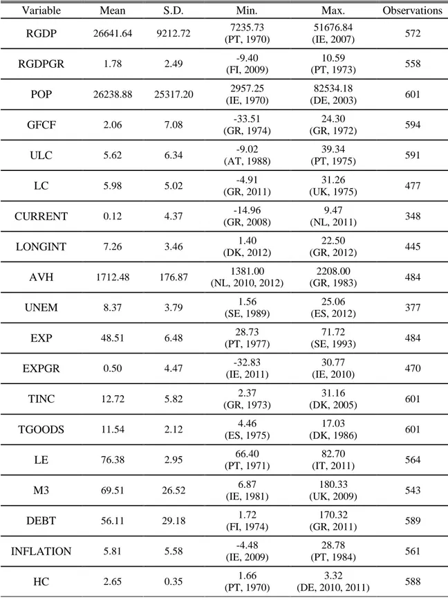 Table A1 :  Summary statistics for the panel 1970-2012. 