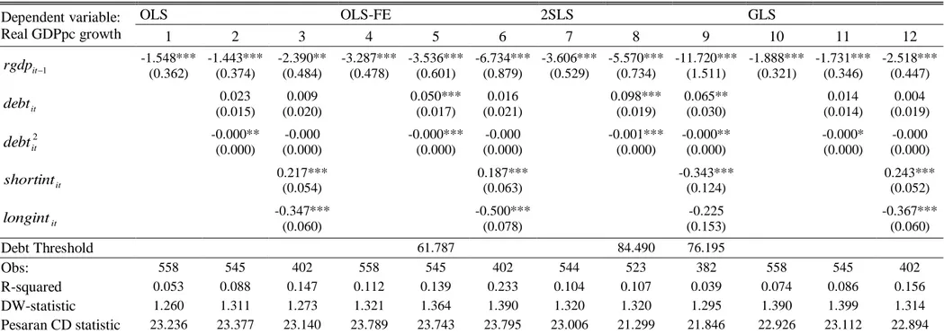 Table B1: The non-linearity effect of public debt on real GDP growth rate, with monetary variables