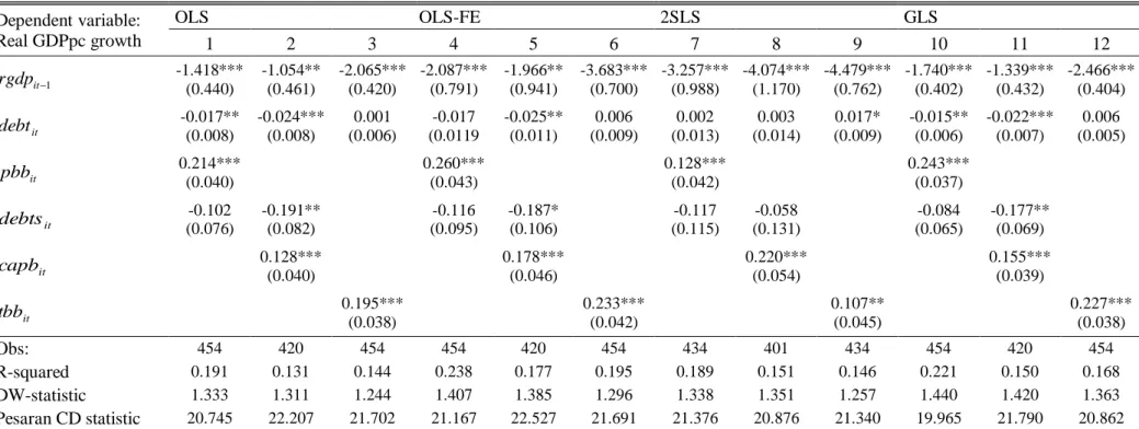 Table B4: Growth equations with debt linear effect on real GDP growth rate and with public finance variables