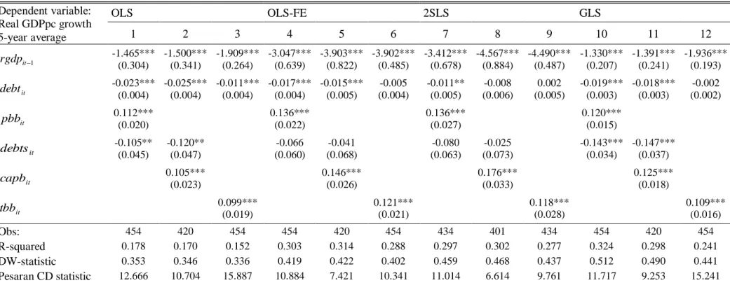 Table B5: Growth equations with debt linear effect on real GDP growth rate and with public finance variables, 5-year average