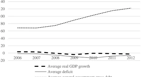 Figure 1: Evolution of public finance variables in Portugal, Ireland Italy, Greece and  Spain between 2006 and 2012