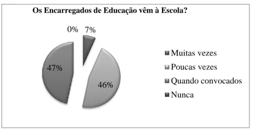 Figura 1. Frequência com que os Encarregados de Educação vêm à escola. 