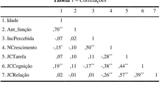 Tabela 8 – Resultados da regressão linear múltipla entre as dimensões da Sobrequalificação e  o Job crafting de Tarefa 