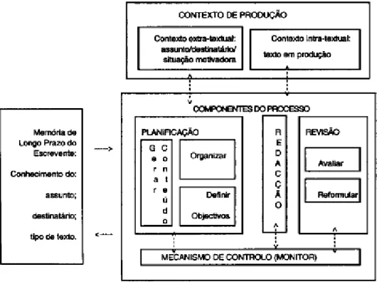 Figura 1 - Modelo de Hayes e Flower (1980)  (Jolibert (coord.), 1994, p. 25) 
