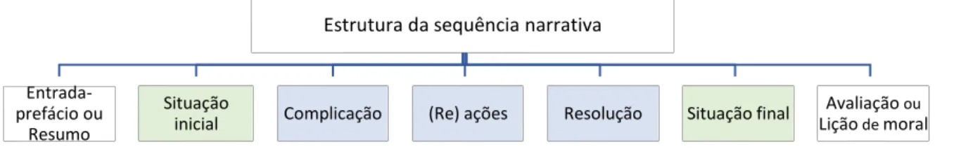 Figura 2 - Estrutura da sequência narrativa (Adam, 1992, in Silva, 2012, p.134) 