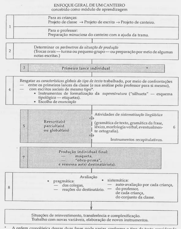 Figura 3 - Desenvolvimento de um estaleiro de escrita ( Jolibert (coord.) 1994, p.40) 