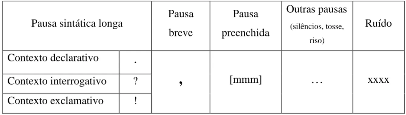 Tabela 5 - Símbolos utilizados nas transcrições ortográficas 