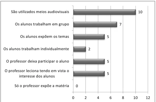 Figura 2. Tipo de aulas preferidas pelos alunos. 