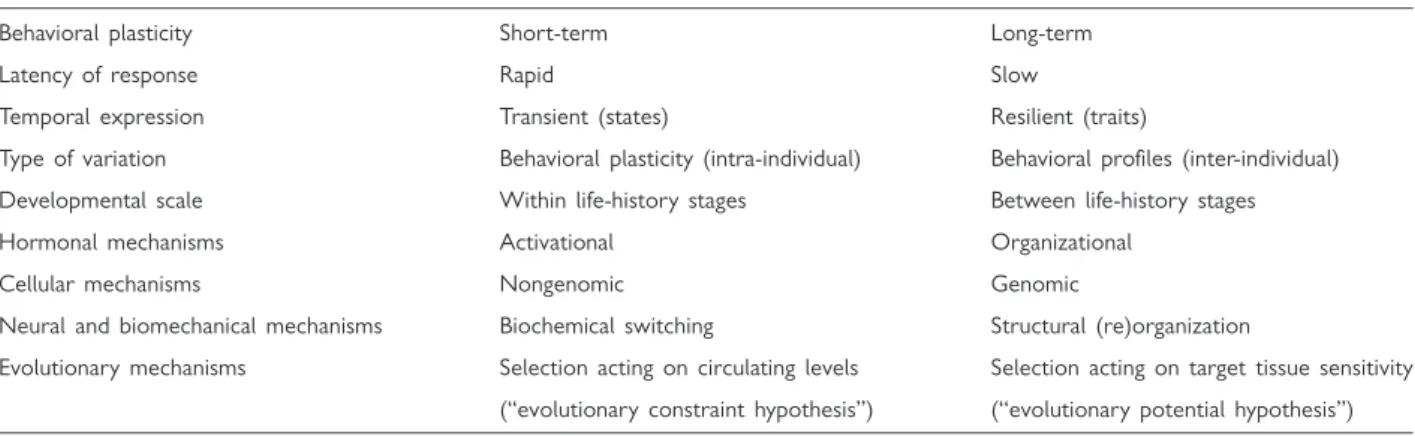 Table 1 Mechanisms mediating behavioral changes at different levels of organization.