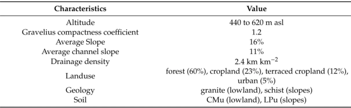 Table 1. Geomorpological and Hydrological Research Unit (HRU) characterization.