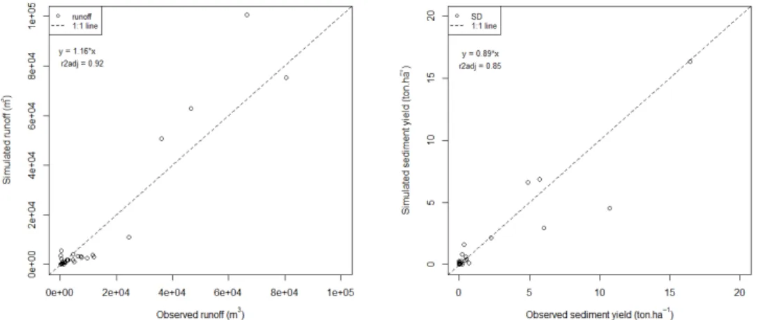Figure 5. Results of calibration of LandSoil model for runoff (left plot) and sediment yield (right  plot) with observed events between 2010 and 2013