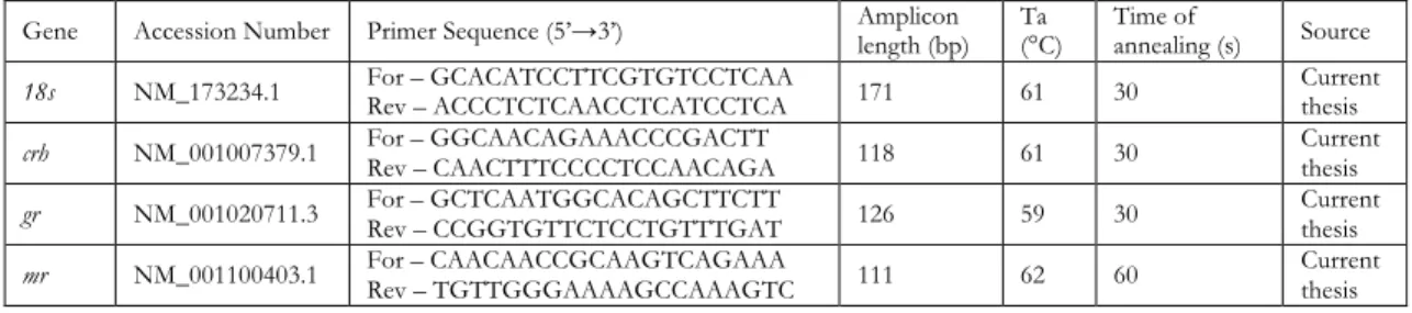 Table 1 | Primer sequences, amplicons length, and annealing parameters for the genes used in  qPCR - experiment I