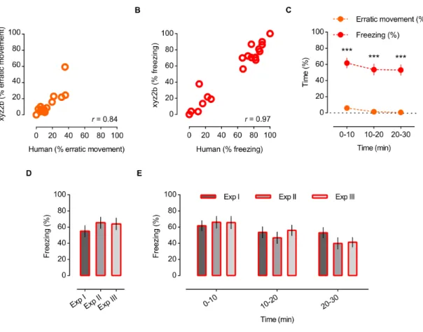 Figure  3|  Freezing  is  the  most  accurate  behavioural  parameter  and  freezing  %  is  stable  across  experiments (independently of different alarm substance sets)