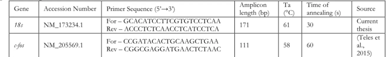 Table 2 | Primer sequences, amplicons length, and annealing parameters for the genes used in  qPCR - experiment III