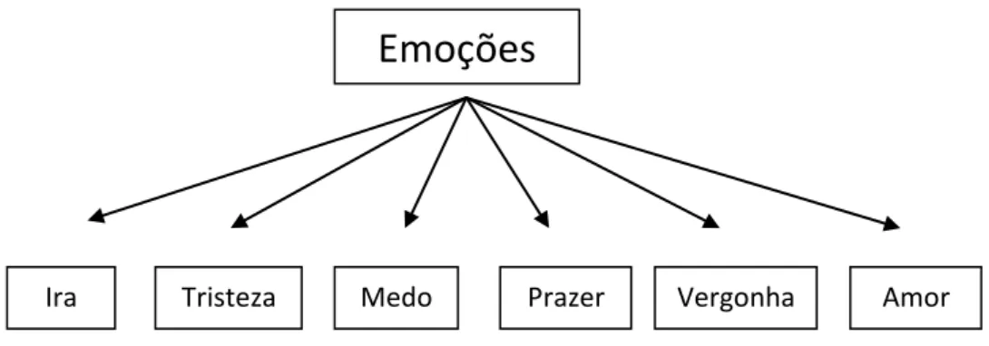 Figura 2: Diagrama da Consequência da Emoção. 