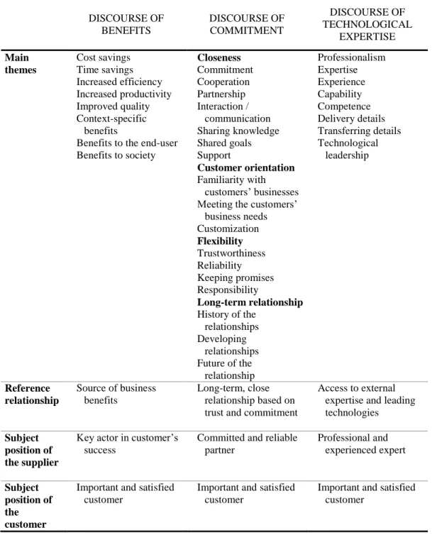 TABLE 1.3 — Identified discourses and the elements that structure them, by Jalkala and Salminen  DISCOURSE OF  BENEFITS  DISCOURSE OF COMMITMENT  DISCOURSE OF  TECHNOLOGICAL  EXPERTISE  Main  themes  Cost savings  Time savings  Increased efficiency  Increa