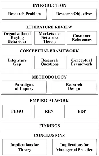 FIGURE 1.1 — Research outline  Source: author. 
