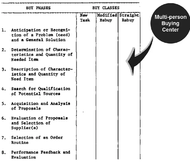 FIGURE 2.1 — Robinson et al. BuyGrid model  Source: Adapted from Robinson et al., 1967