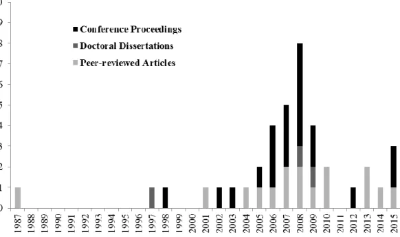 FIGURE 2.4 — Scientific publications featuring the topic of customer referencing  Source: author