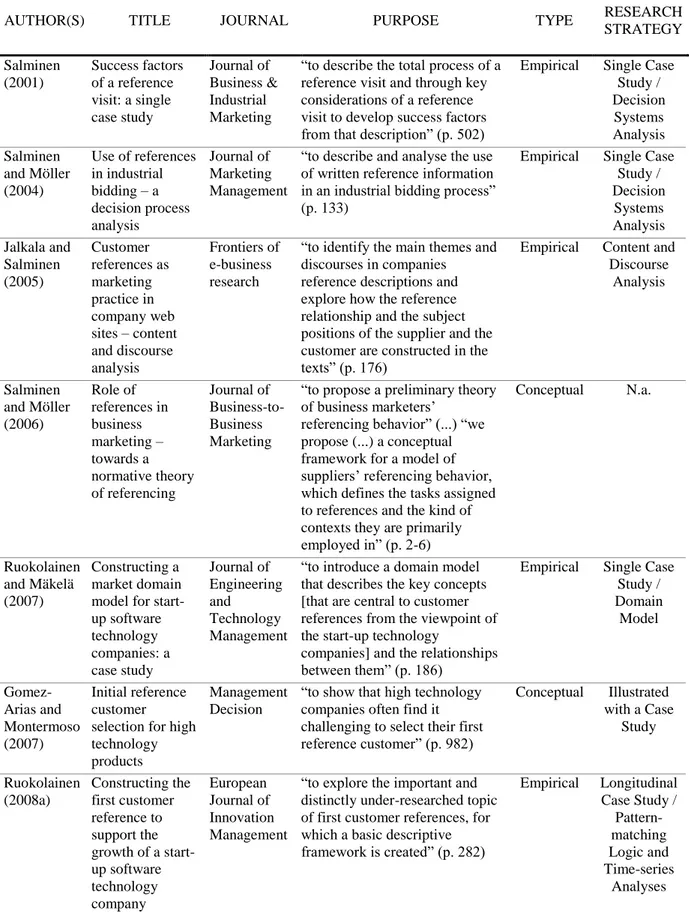 TABLE 2.2 — Scientific articles on customer referencing (2001-2015) 