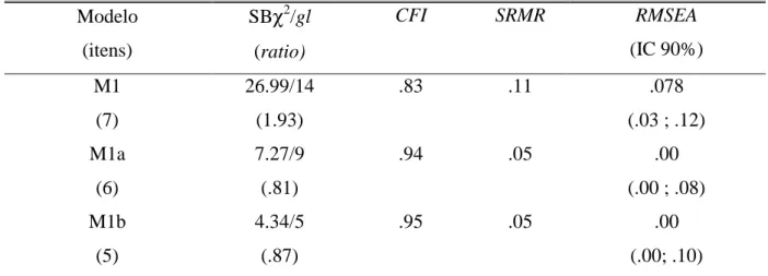 Tabela 1. ISV: índices de ajustamento do modelo de mensuração    Modelo  (itens)  SBχ 2 /gl  (ratio)  CFI  SRMR  RMSEA  (IC 90%)  M1  (7)  26.99/14 (1.93)  .83  .11  .078  (.03 ; .12)  M1a  (6)  7.27/9 (.81)  .94  .05  .00  (.00 ; .08)  M1b  (5)  4.34/5 (.