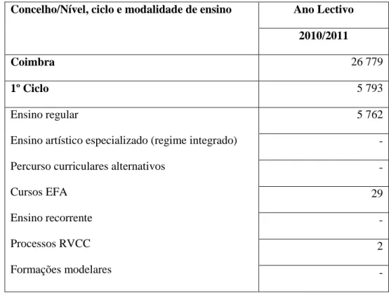Tabela 2 - Alunos matriculados segundo o nível de educação/ensino, por ano lecti- lecti-vo (Público e Privado)