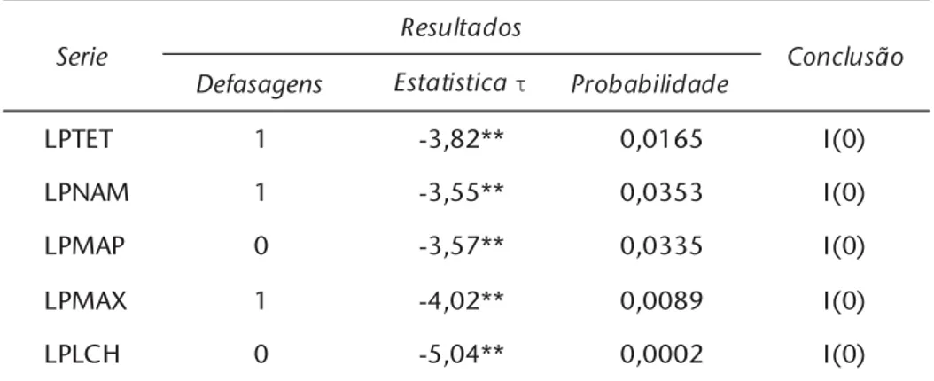 Tabela 1 – Resultado do teste ADF, para o logaritmo de séries semanais de preços  de feijão-vulgar, nos mercados de Tete, Nampula, Maputo, Lichinga, e Maxixe,  janeiro de 2005 a janeiro de 2011