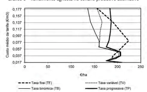 Gráfico 6 – Rendimento agrícola no cenário produtivo alternativo