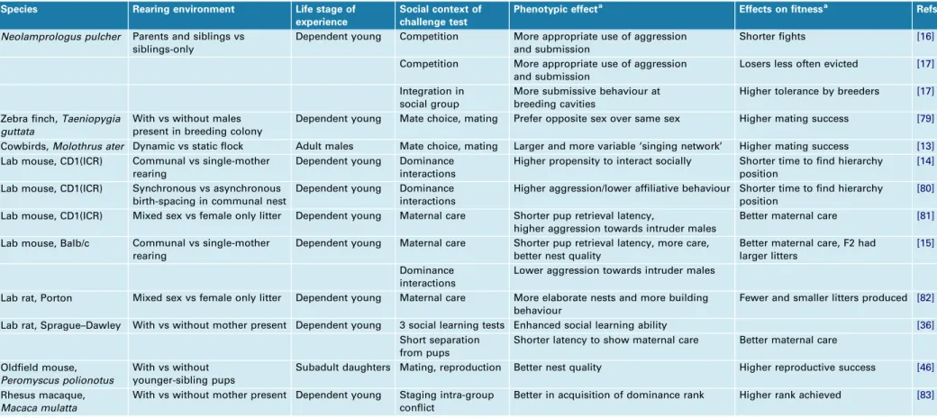 Table 1. Summary of studies in which (i) the social experience during ontogeny was manipulated, (ii) challenge tests were conducted after the manipulations to test for induced differences in social performance, and (iii) effects of differential social beha