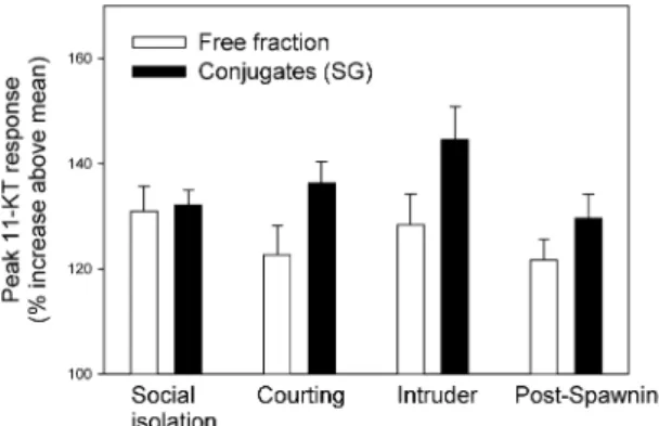 Figure 4. Peak responses to the different social stimuli (test situations) as % increase above species mean 11-KT level + standard error (N = 5 species)