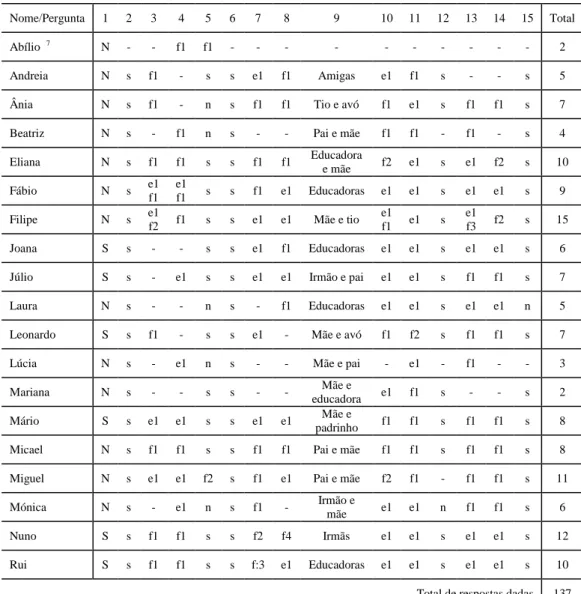 Tabela 4 - Resultados da 1ª Fase: Vontade de Ler. 