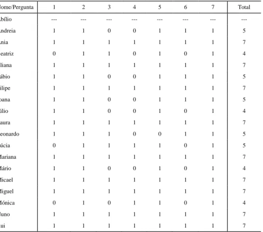 Tabela 5 - Resultados da 1ª Fase: Representação da Utilidade Social da Escrita.