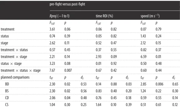 Table 2. Mixed-design ANOVAs and planned comparisons of the measured behavioural parameters between the pre-fight and post-fight stages