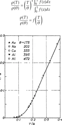 Figura 2.3: Gráfico da função de Bloch-Grüneisen juntamente com alguns pontos experi- experi-mentais