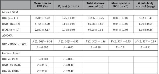 Table 1.   Bystander experiment: behavioural and hormonal parameters results. BIC – bystander to  fighting conspecifics, BNIC – bystander to non-interacting conspecifics, ISOL – socially isolated