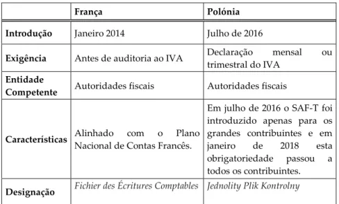 Tabela 1: Descrição do SAF-T nos países onde o ficheiro foi implementado.  