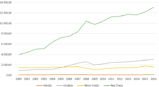 Gráfico  2:  Evolução  das  receitas  de  IVA  nos  países  sem  SAF-T,  à  exceção  da  Alemanha,  em  milhões de euros