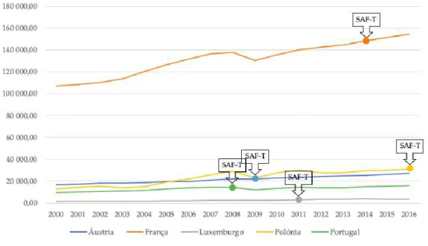 Gráfico 3: Evolução das receitas de IVA nos países onde o SAF-T foi implementado, em milhões  de euros