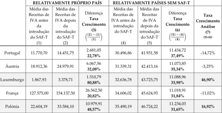 Tabela 3: Comparação dos valores da receita de IVA dos períodos pré e pós implementação do  SAF-T