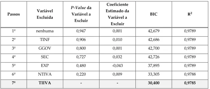 Tabela 4: Análise do BIC para as variáveis selecionadas na literatura. 