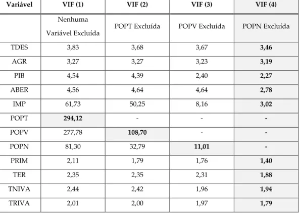 Tabela 5: Análise do valor do VIF. 