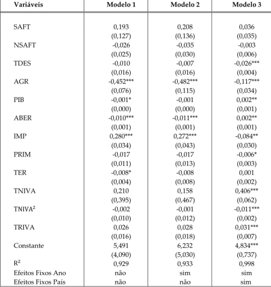 Tabela 6: Resultados das regressões dos modelos 1, 2 e 3. 