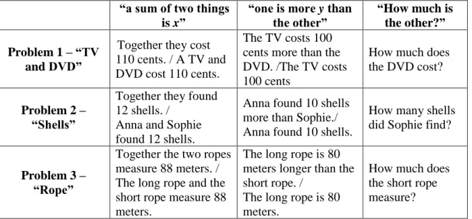 Table 3 – Structure of the problems used 