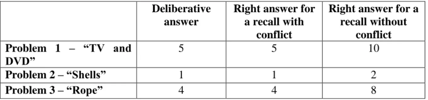 Table 5 – deliberative answer, right answer for a recall with conflict and right answer  for a recall without conflict for each problem 