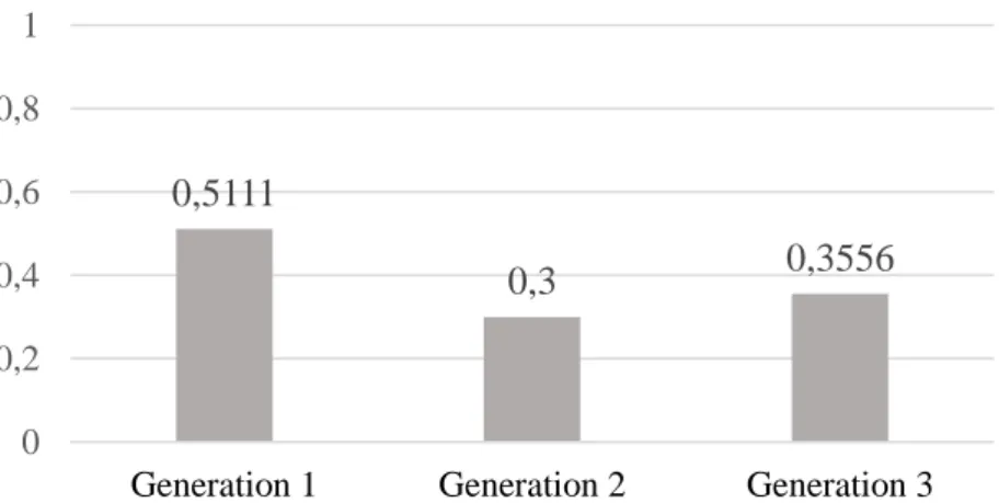 Figure 1 – Mean Deliberative answers to the original problem 