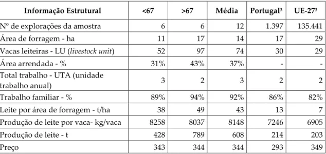 Tabela 2: Informação estrutural 